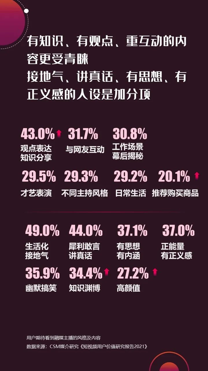 2022年上半年，省級(jí)廣電“融媒主播”哪家強(qiáng)？