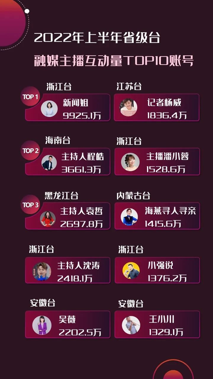 2022年上半年，省級(jí)廣電“融媒主播”哪家強(qiáng)？